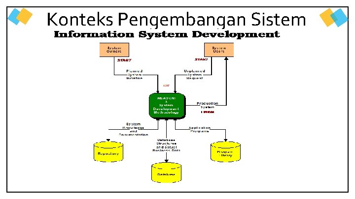 Konteks Pengembangan Sistem 