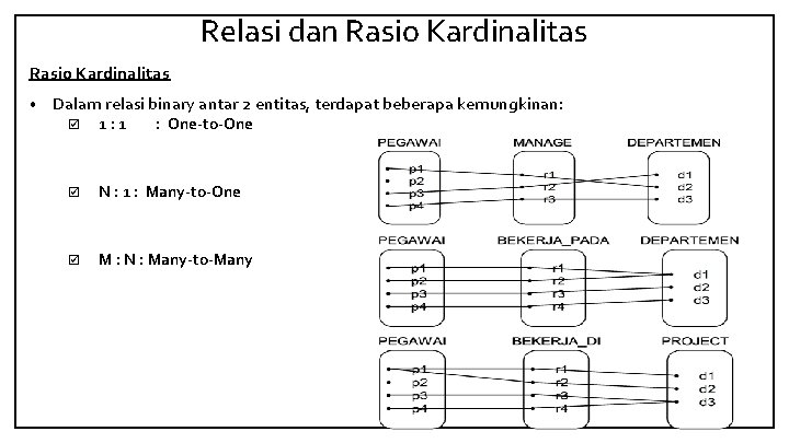 Relasi dan Rasio Kardinalitas • Dalam relasi binary antar 2 entitas, terdapat beberapa kemungkinan: