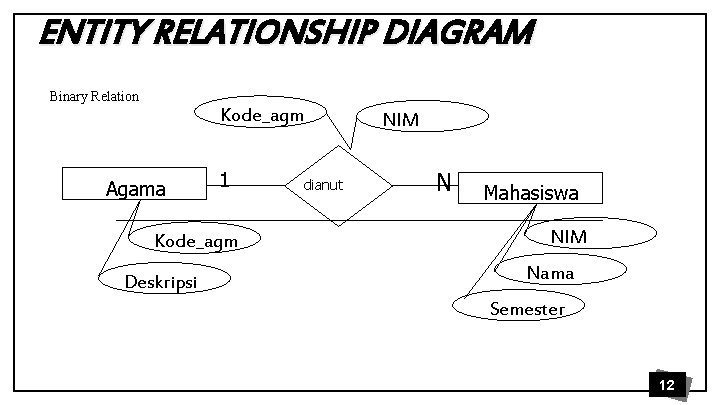 ENTITY RELATIONSHIP DIAGRAM Binary Relation Kode_agm Agama 1 Kode_agm Deskripsi dianut NIM N Mahasiswa
