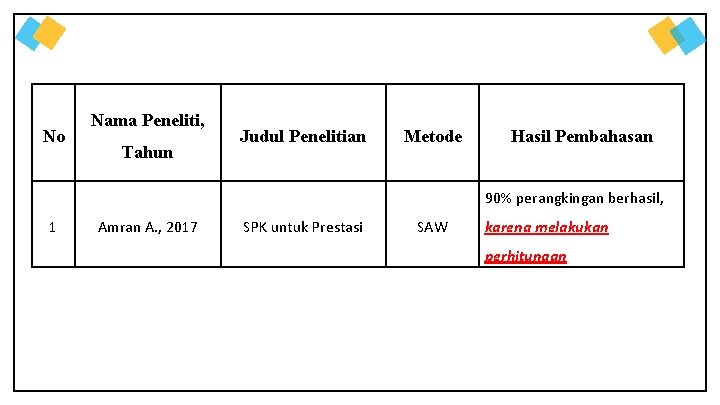 No Nama Peneliti, Tahun Judul Penelitian Metode Hasil Pembahasan 90% perangkingan berhasil, 1 Amran