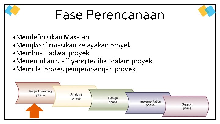 Fase Perencanaan • Mendefinisikan Masalah • Mengkonfirmasikan kelayakan proyek • Membuat jadwal proyek •