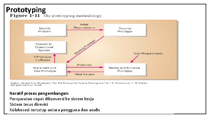 Prototyping Iteratif proses pengembangan: Persyaratan cepat dikonversi ke sistem kerja Sistem terus direvisi Kolaborasi