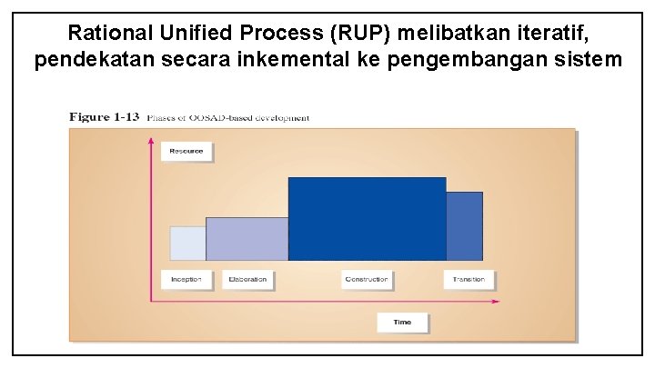 Rational Unified Process (RUP) melibatkan iteratif, pendekatan secara inkemental ke pengembangan sistem 