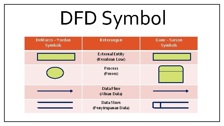 DFD Symbol De. Marco – Yordan Symbols Keterangan External Entity (Kesatuan Luar) Process (Proses)