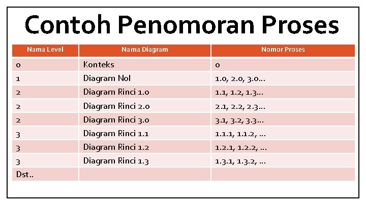 Contoh Penomoran Proses Nama Level 0 1 2 2 2 3 3 3 Dst.