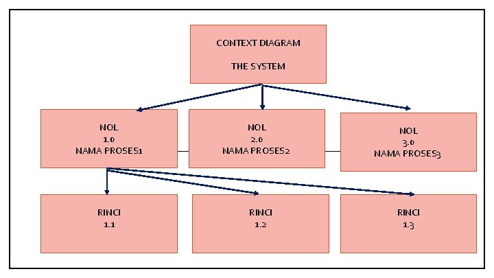 CONTEXT DIAGRAM THE SYSTEM NOL 1. 0 NAMA PROSES 1 RINCI 1. 1 NOL