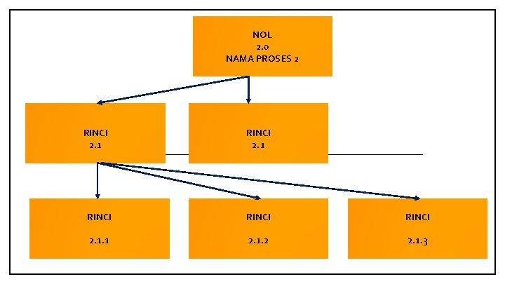 NOL 2. 0 NAMA PROSES 2 RINCI 2. 1 RINCI 2. 1. 1 2.