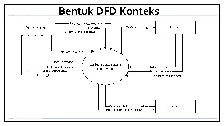 Bentuk DFD Konteks 