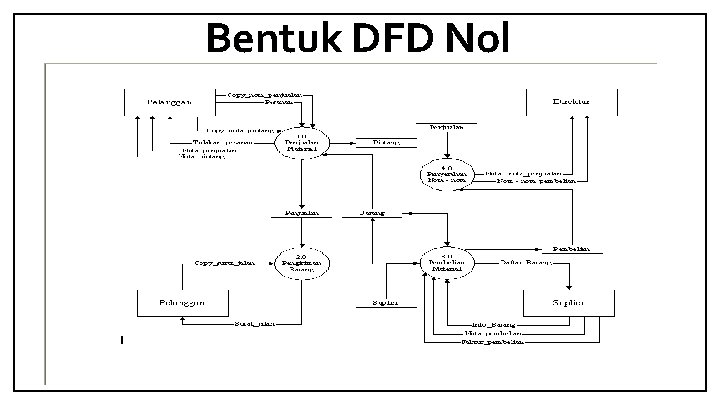 Bentuk DFD Nol 