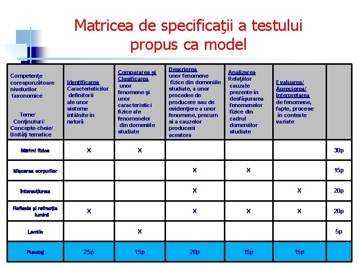 Matricea de specificaţii a testului propus ca model Competenţe corespunzătoare nivelurilor taxonomice Teme/ Conţinuturi/