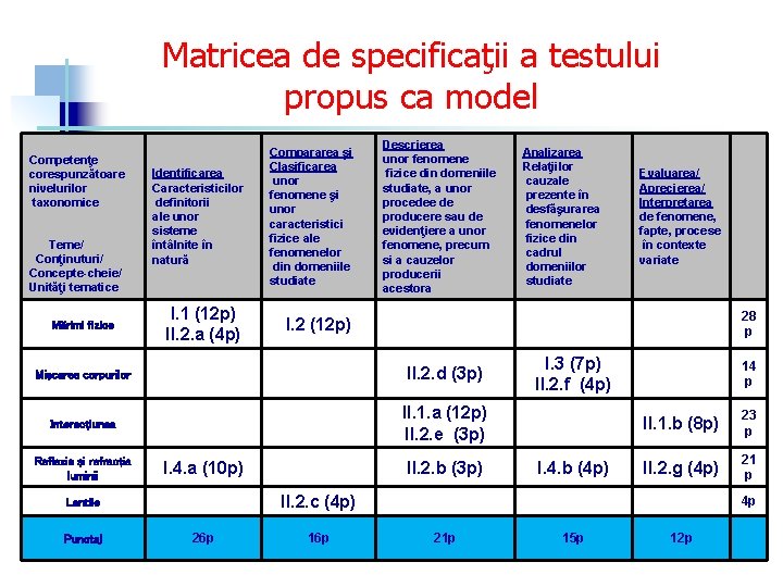 Matricea de specificaţii a testului propus ca model Competenţe corespunzătoare nivelurilor taxonomice Teme/ Conţinuturi/