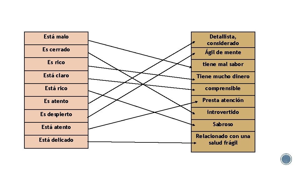 Está malo Es cerrado Detallista, considerado Ágil de mente Es rico tiene mal sabor