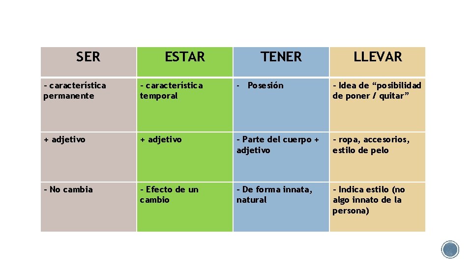 SER ESTAR TENER LLEVAR - característica permanente - característica temporal - Posesión - Idea