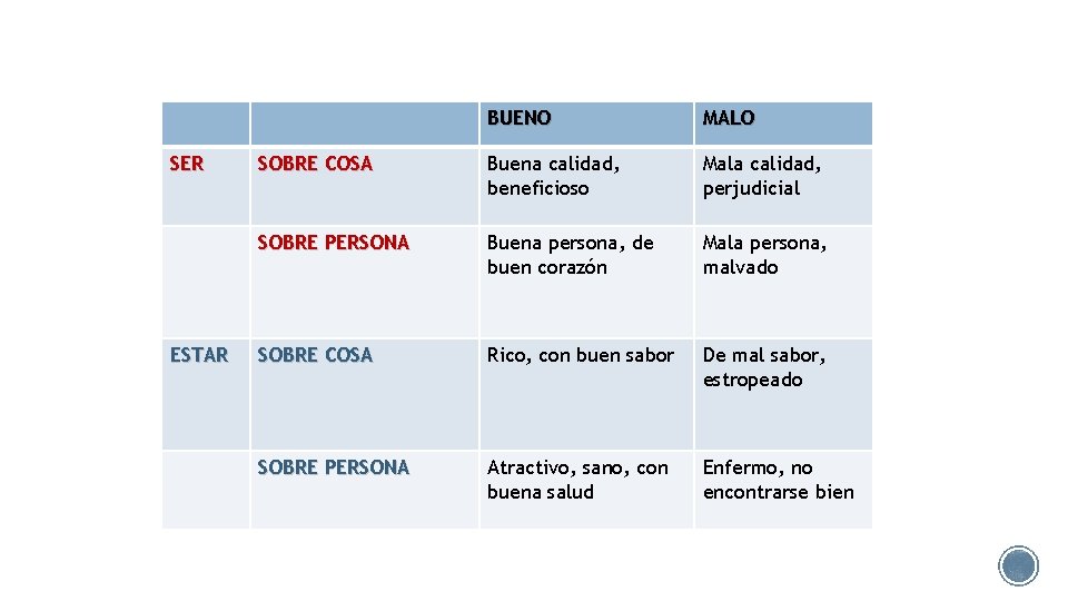 SER ESTAR BUENO MALO SOBRE COSA Buena calidad, beneficioso Mala calidad, perjudicial SOBRE PERSONA