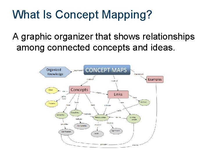 What Is Concept Mapping? A graphic organizer that shows relationships among connected concepts and