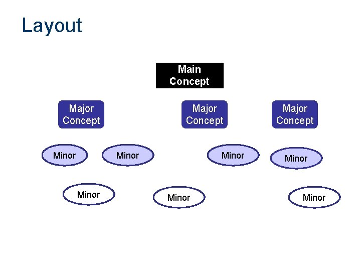 Layout Main Concept Major Concept Minor Minor Major Concept Minor 