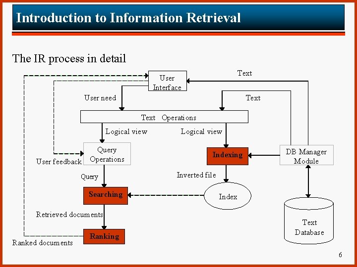 Introduction to Information Retrieval The IR process in detail Text User Interface User need