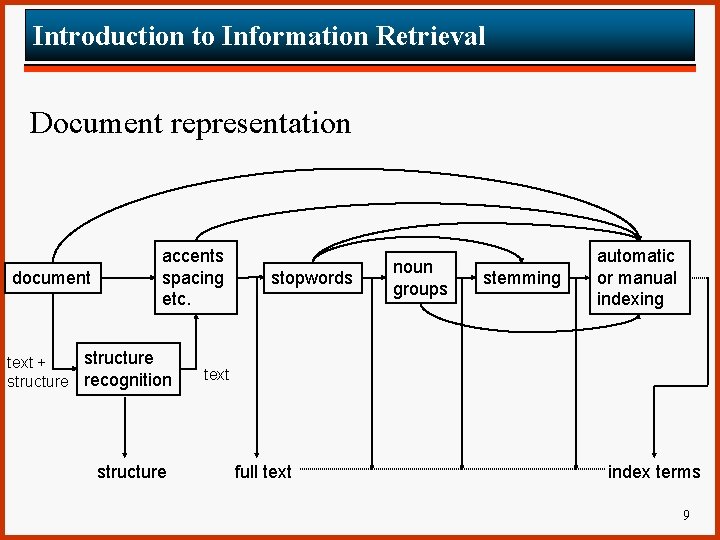 Introduction to Information Retrieval Document representation document accents spacing etc. structure text + structure