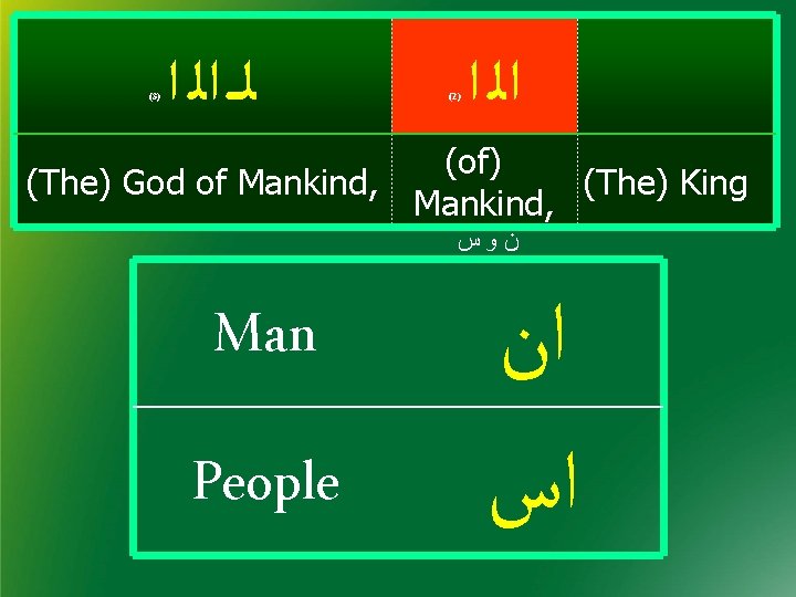 (3) ﻟ ـ ﺍﻟ ﺍ (2) ﺍﻟ ﺍ (of) (The) God of Mankind, (The) (3) ﻟ ـ ﺍﻟ ﺍ (2) ﺍﻟ ﺍ (of) (The) God of Mankind, (The)