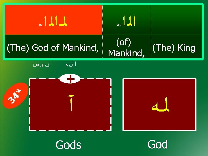 (3) ﻟ ـ ﺍﻟ ﺍ (2) ﺍﻟ ﺍ (of) (The) God of Mankind, (The) (3) ﻟ ـ ﺍﻟ ﺍ (2) ﺍﻟ ﺍ (of) (The) God of Mankind, (The)