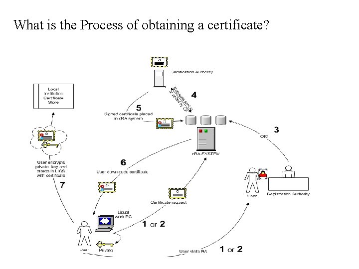What is the Process of obtaining a certificate? 