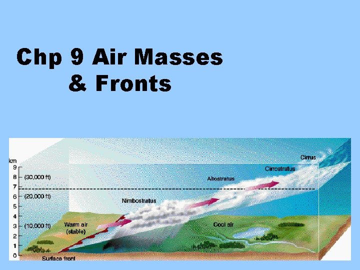 Chp 9 Air Masses & Fronts 