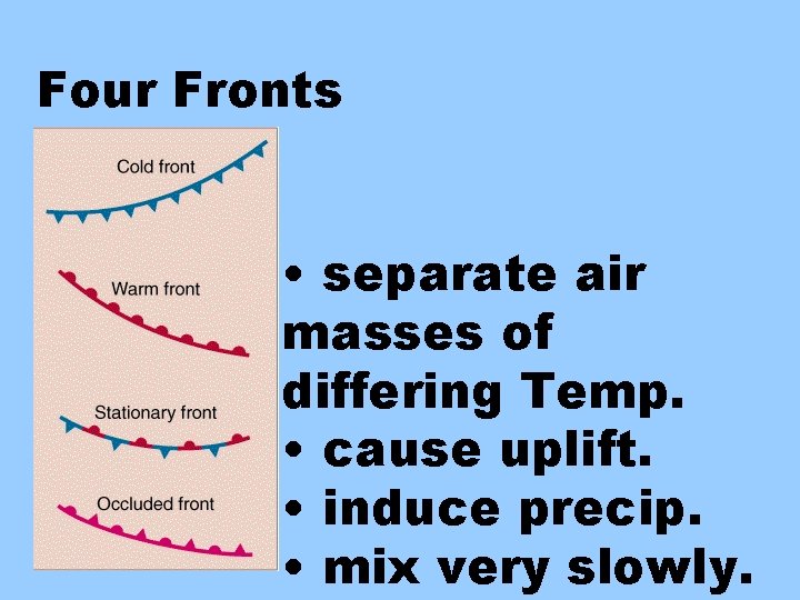 Four Fronts • separate air masses of differing Temp. • cause uplift. • induce
