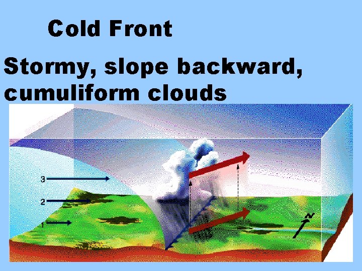 Cold Front Stormy, slope backward, cumuliform clouds 