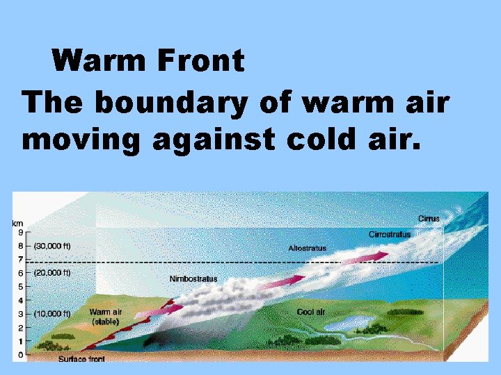 Warm Front The boundary of warm air moving against cold air. 