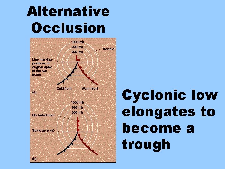 Alternative Occlusion Cyclonic low elongates to become a trough 