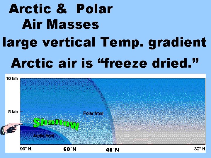 Arctic & Polar Air Masses large vertical Temp. gradient Arctic air is “freeze dried.