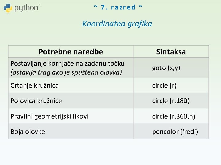 ~ 7. razred ~ Koordinatna grafika Potrebne naredbe Sintaksa Postavljanje kornjače na zadanu točku