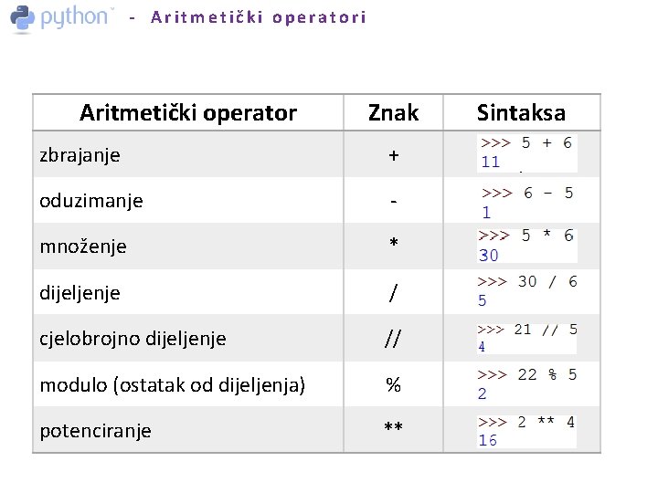 - Aritmetički operatori Aritmetički operator Znak zbrajanje + oduzimanje - množenje * dijeljenje /