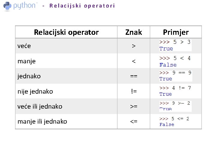 - Relacijski operatori Relacijski operator Znak veće > manje < jednako == nije jednako