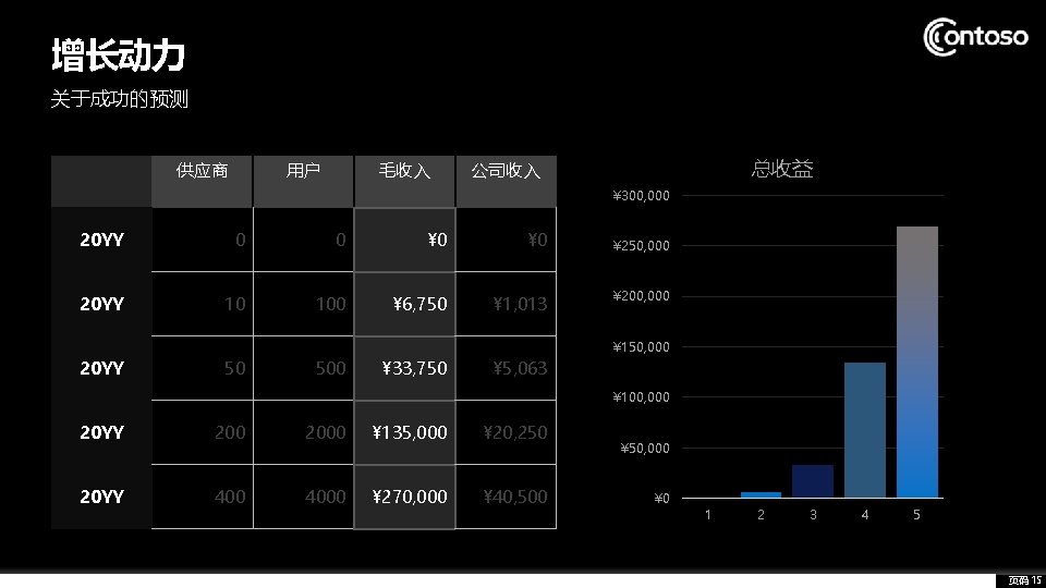 增长动力 关于成功的预测 供应商 用户 毛收入 总收益 公司收入 ¥ 300, 000 20 YY 0 0