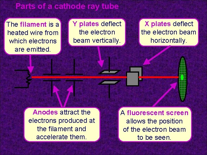 Parts of a cathode ray tube The filament is a heated wire from which