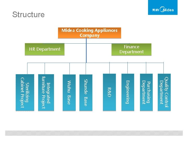 Structure Midea Cooking Appliances Company Finance Department HR Department Quality Control Department Purchasing Department