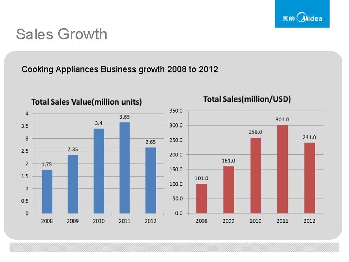 Sales Growth Cooking Appliances Business growth 2008 to 2012 