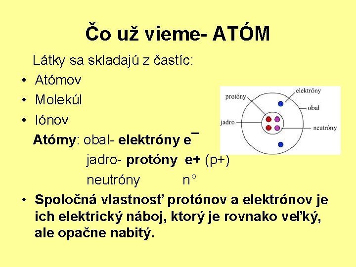 Čo už vieme- ATÓM • • Látky sa skladajú z častíc: Atómov Molekúl Iónov