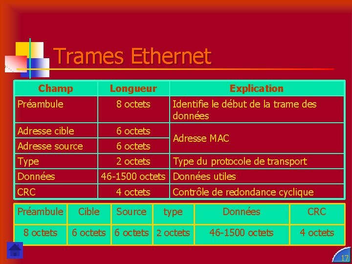 Trames Ethernet Champ Longueur Préambule 8 octets Adresse cible 6 octets Adresse source 6