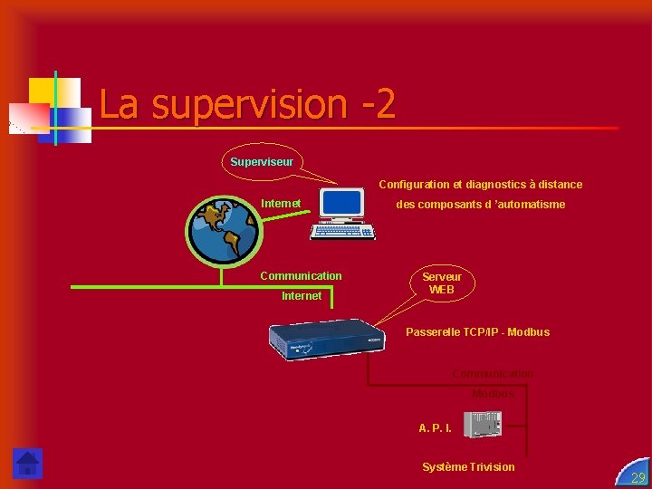 La supervision -2 Superviseur Configuration et diagnostics à distance Internet Communication Internet des composants
