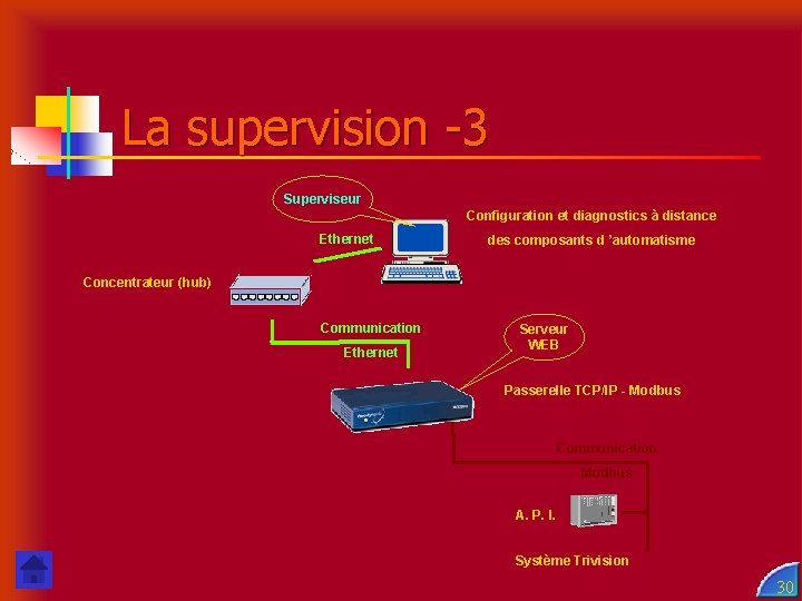 La supervision -3 Superviseur Configuration et diagnostics à distance Ethernet des composants d ’automatisme