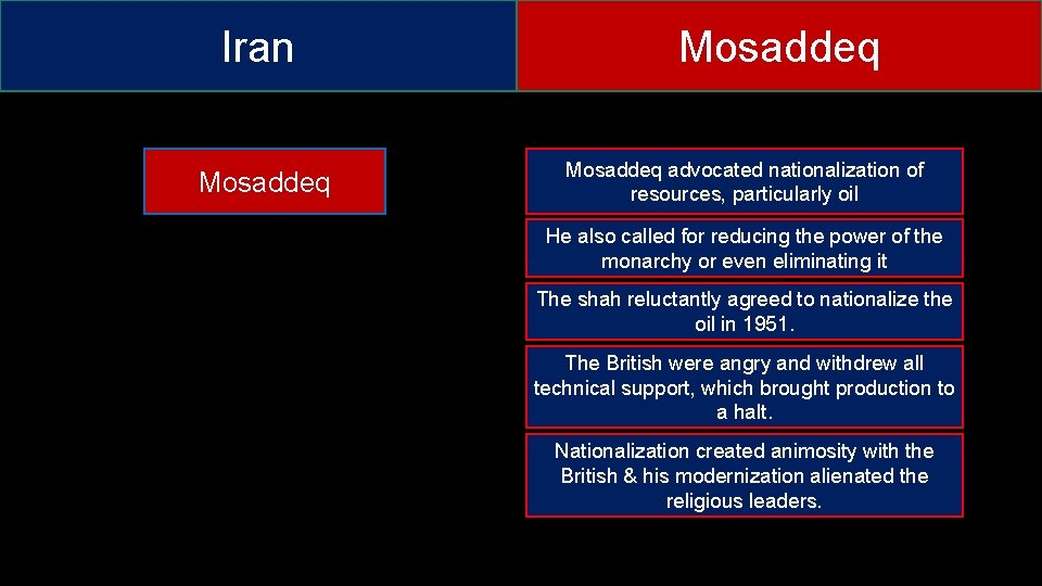 Iran Mosaddeq advocated nationalization of resources, particularly oil He also called for reducing the