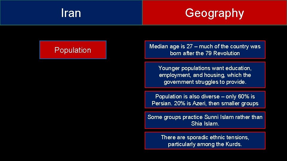 Iran Population Geography Median age is 27 – much of the country was born