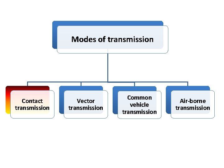 Modes of transmission Contact transmission Vector transmission Common vehicle transmission Air-borne transmission 