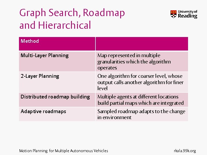 Graph Search, Roadmap and Hierarchical Method Multi-Layer Planning Map represented in multiple granularities which