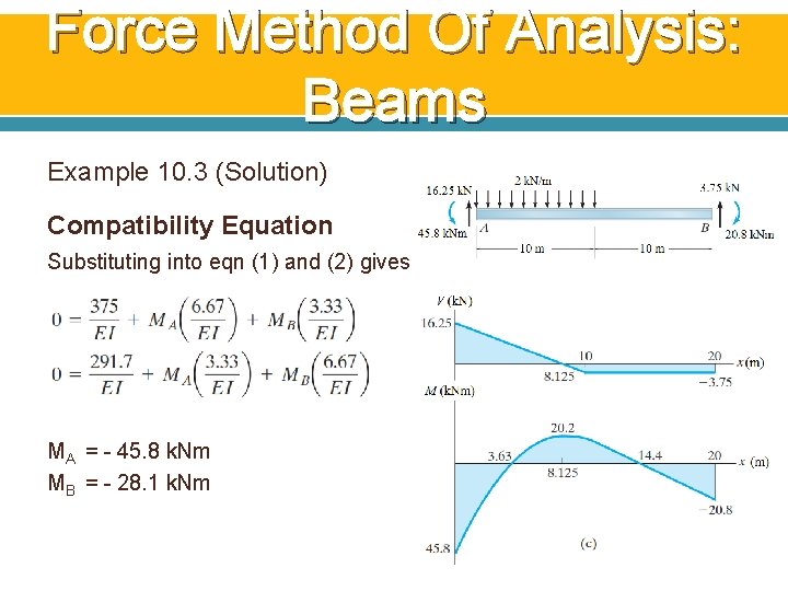 Force Method Of Analysis: Beams Example 10. 3 (Solution) Compatibility Equation Substituting into eqn Force Method Of Analysis: Beams Example 10. 3 (Solution) Compatibility Equation Substituting into eqn