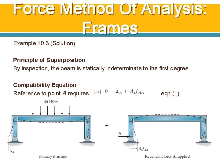 Force Method Of Analysis: Frames Example 10. 5 (Solution) Principle of Superposition By inspection, Force Method Of Analysis: Frames Example 10. 5 (Solution) Principle of Superposition By inspection,