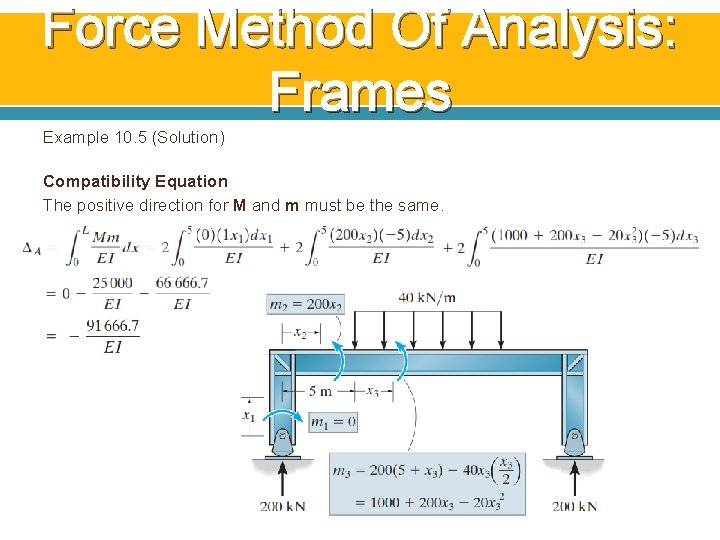 Force Method Of Analysis: Frames Example 10. 5 (Solution) Compatibility Equation The positive direction Force Method Of Analysis: Frames Example 10. 5 (Solution) Compatibility Equation The positive direction