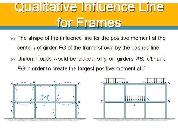 Qualitative Influence Line for Frames The shape of the influence line for the positive Qualitative Influence Line for Frames The shape of the influence line for the positive